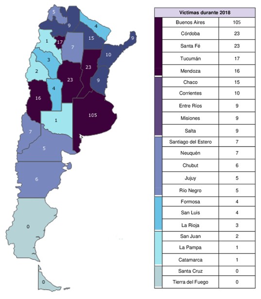 Durante el 2018 se cometieron  281 femicidios en todo el país, según un relevamiento del Defensor del Pueblo de la Nación