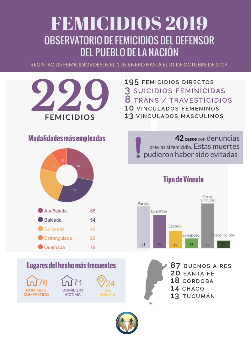 El Defensor del Pueblo de la Nación registró 229 víctimas de femicidio en los primeros diez meses del año e incorpora la figura del “Suicidio Feminicida”
