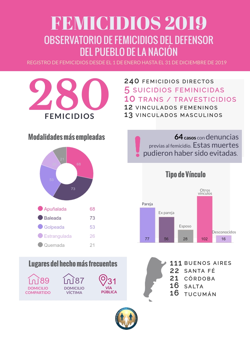 El Defensor del Pueblo de la Nación registró 280 víctimas de femicidio durante el año 2019 e incorporó la figura del “Suicidio Feminicida”