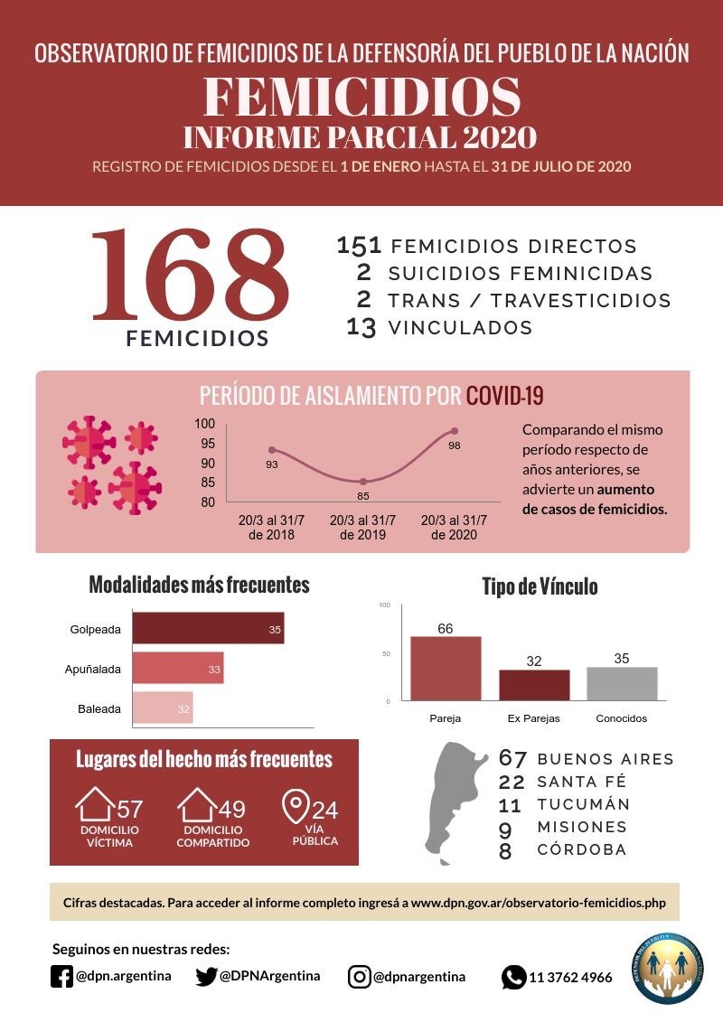 La Defensoría del Pueblo de la Nación registró 168 femicidios en los primeros siete meses del año
