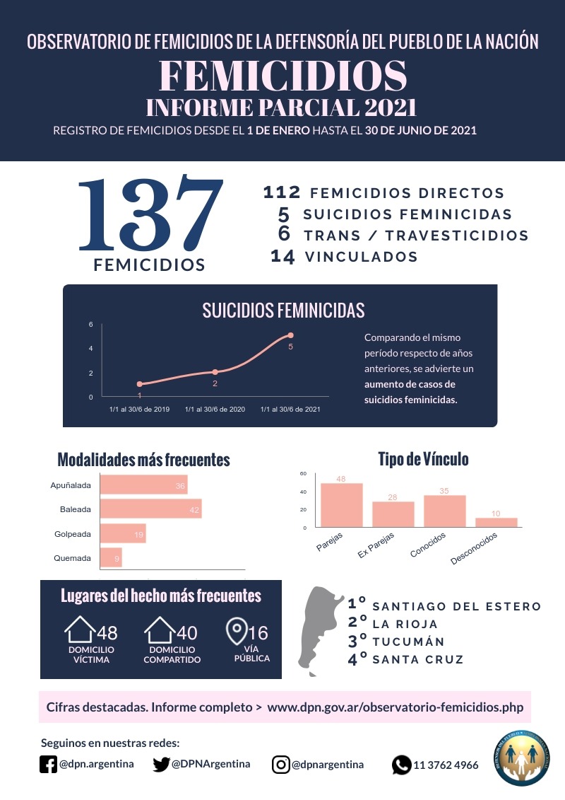 Un femicidio cada 31 horas en el primer semestre de 2021, según el Observatorio de Femicidios de la Defensoría del Pueblo de la Nación