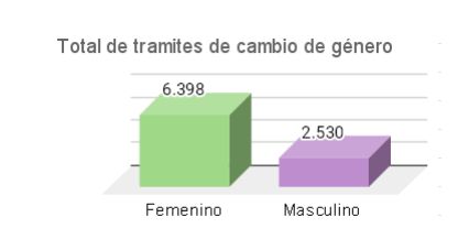 Incorporación de la Autopercepción de Género. CENSO 2022