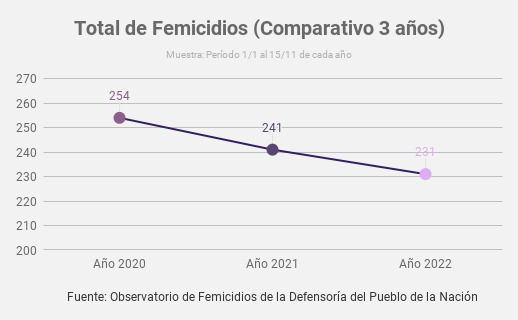 Día Internacional de la Eliminación de la Violencia contra la Mujer: Un femicidio cada 33 horas según la Defensoría del Pueblo de la Nación