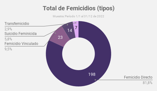 Más de 4 femicidios por semana en 2022 según el Observatorio de Femicidios de la Defensoría del Pueblo de la Nación.