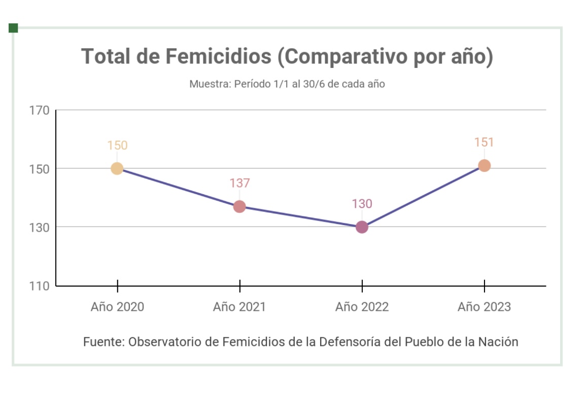 Según el Observatorio de Femicidios de la Defensoría del Pueblo de la Nación hubo 151 víctimas en los primeros seis meses del año