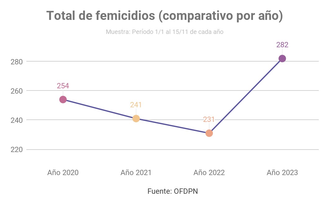 Día Internacional de la Eliminación de la Violencia contra la Mujer: Casi un femicidio por día según la Defensoría del Pueblo de la Nación