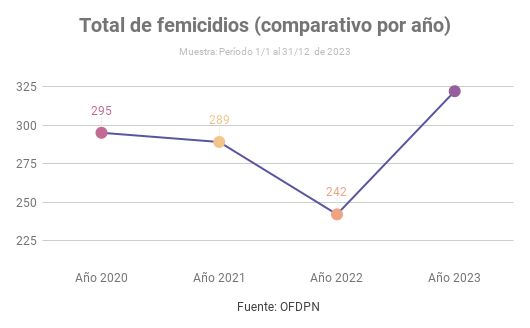 Femicidios en alza durante 2023: 322 casos reportados por la Defensoría del Pueblo de la Nación