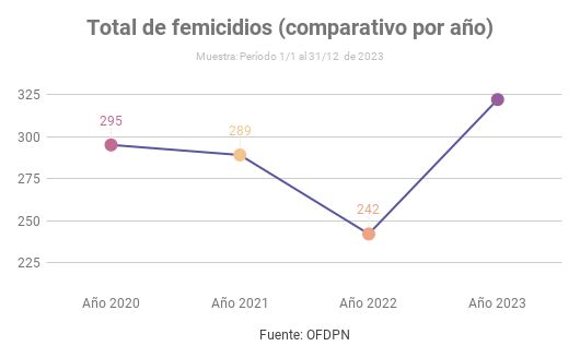 Femicidios en alza durante 2023: 322 casos reportados por la Defensoría del Pueblo de la Nación
